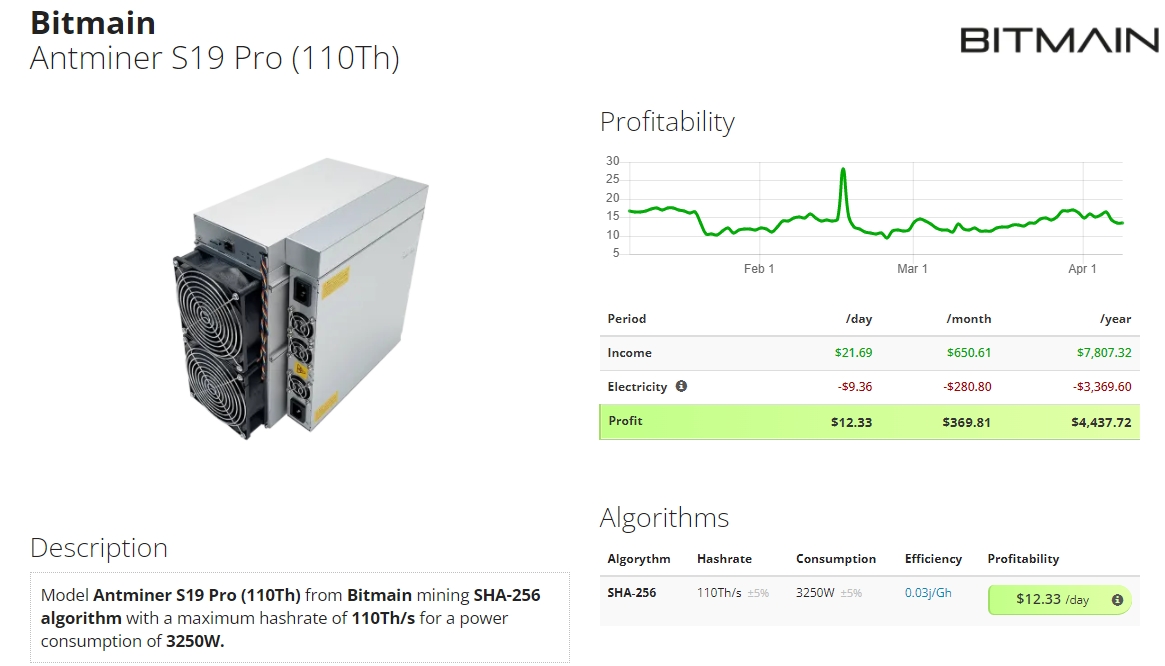 Antminer S19 Pro (110Th) Profitability